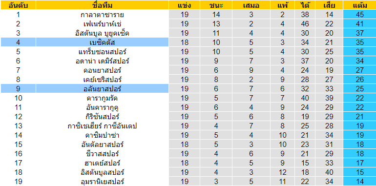 ตารางคะแนน