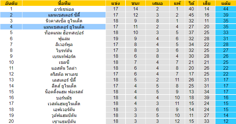 ตารางคะแนน