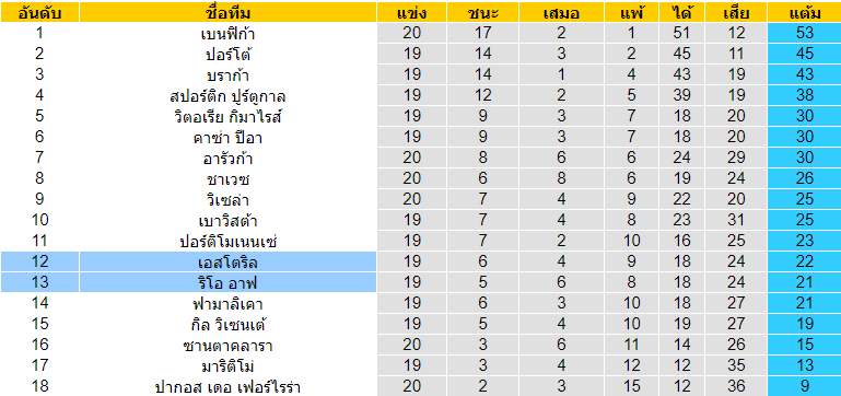 วิเคราะห์บอล เอสปันญ่อล vs เรอัล โซเซียดาด 2022/2023 ลาลีกา