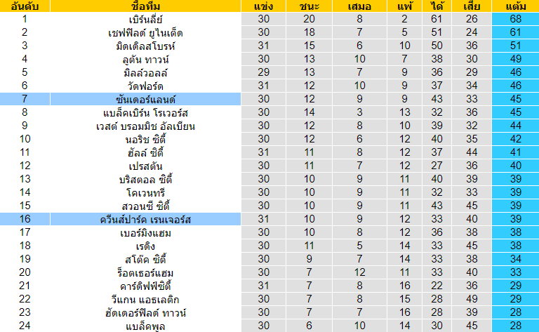 วิเคราะห์บอล ควีนส์ปาร์ค vs ซันเดอร์แลนด์ 2022/2023 แชมป์เปี้ยนชิพ