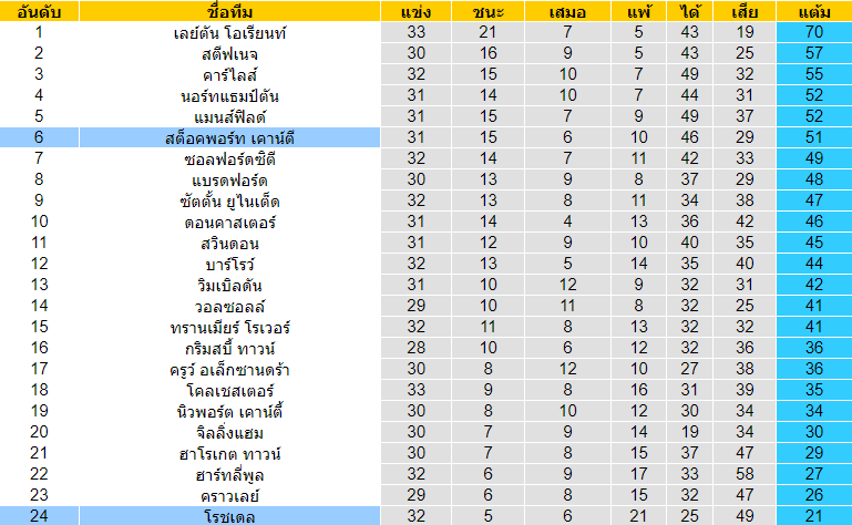 วิเคราะห์บอล โรชเดล vs สต็อคพอร์ท 2022/2023 ลีกทู อังกฤษ