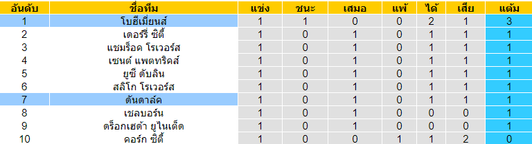 วิเคราะห์บอล โบฮีเมี่ยนส์ vs ดันดาล์ค 2022/2023 ไอร์แลนด์