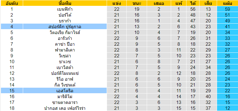 วิเคราะห์บอล สปอร์ติ้ง ลิสบอน vs เอสโตริล 2022/2023 โปรตุเกส