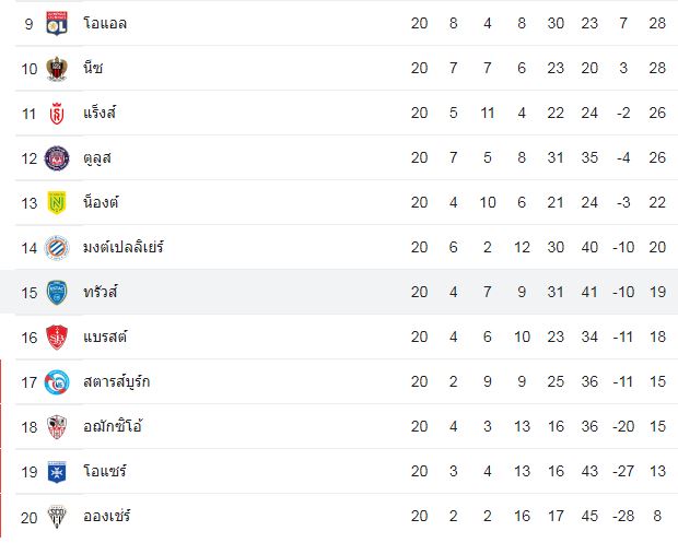 วิเคราะห์บอล ตูลูส vs ทรัวส์ 2022/2023 ลีกเอิง