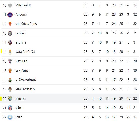 วิเคราะห์บอล มาลาก้า vs เรอัล โอเบียโด้ 2022/2023 ลาลีก้า 2