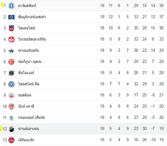 วิเคราะห์บอล แซนด์เฮาเซ่น vs ดาร์มสตัดท์ 2022/2023 บุนเดสลีกา 2