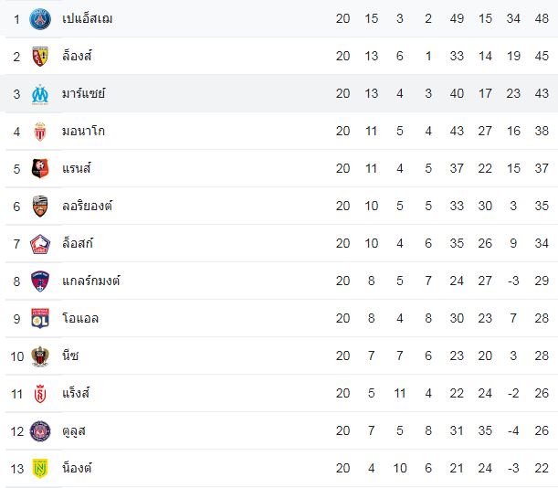 วิเคราะห์บอล น็องต์ vs โอลิมปิก มาร์กเซย 2022/2023 ลีกเอิง