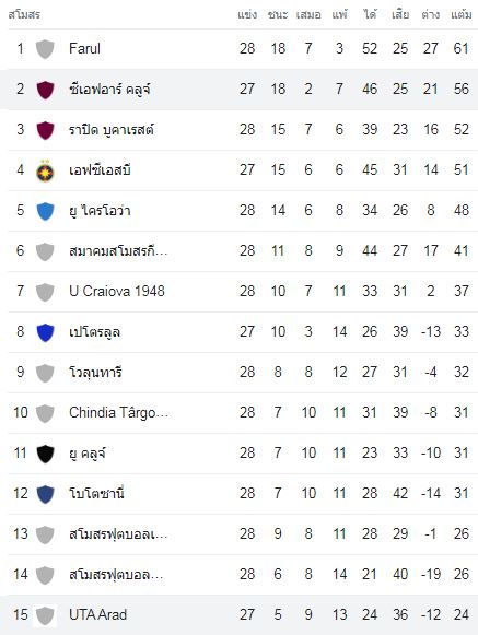 วิเคราะห์บอล CFR คลูจ์ vs ยูทีเอ อารัด 2022/2023 โรมาเนีย