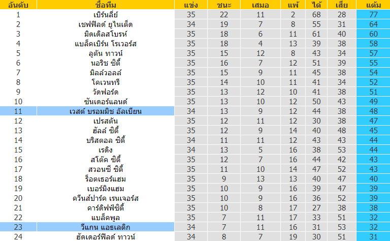 วิเคราะห์บอล เวสต์บรอมวิช vs วีแกน 2022/2023 แชมป์เปี้ยนชิพ