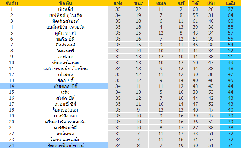 วิเคราะห์บอล ฮัดเดอร์ฟิลด์  vs บริสตอล ซิตี้ 2022/2023  แชมป์เปี้ยนชิพ