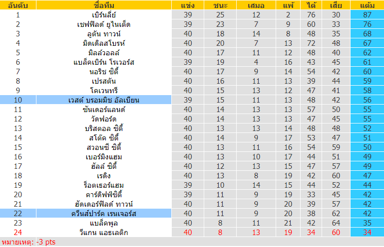 วิเคราะห์บอล เวสต์บรอมวิช vs ควีนส์ปาร์ค 2022/2023 แชมป์เปี้ยนชิพ