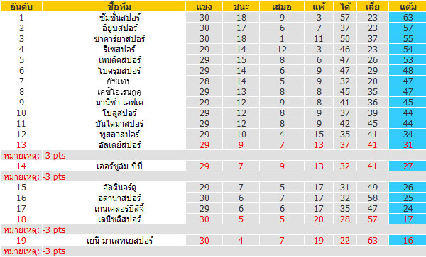 วิเคราะห์บอล โบดรุมสปอร์ vs เพนดิคสปอร์ 2022/2023 ตุรกี