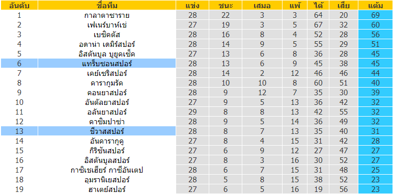 วิเคราะห์บอล ชีวาสสปอร์ vs แทร็บซอนสปอร์ 2022/2023 ตุรกี