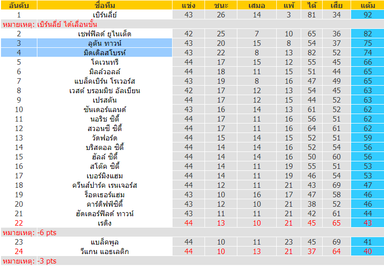 วิเคราะห์บอล ลูตัน ทาวน์ vs มิดเดิ่ลสโบรห์ 2022/2023  แชมป์เปี้ยนชิพ