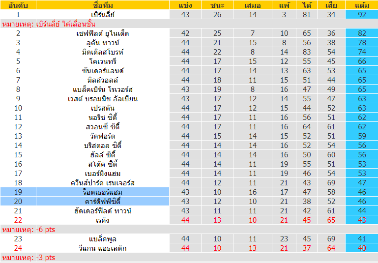 วิเคราะห์บอล ร็อตเธอร์แฮม vs คาร์ดิฟฟ์ซิตี้ 2022/2023 แชมป์เปี้ยนชิพ