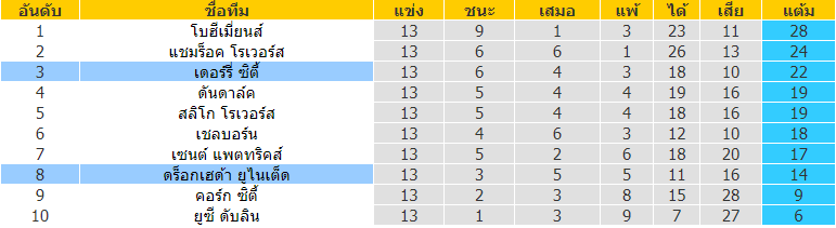 วิเคราะห์บอล ดร็อกเฮด้า vs เดอร์รี่ ซิตี้ 2022/2023 ไอร์แลนด์