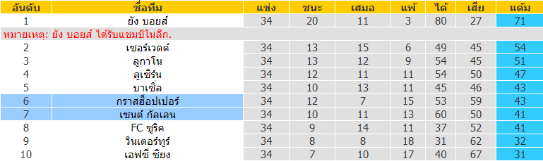 วิเคราะห์บอล กราสฮ็อปเปอร์ vs เซนต์ กัลเลน 2022/2023 สวิต ซูเปอร์ ลีก