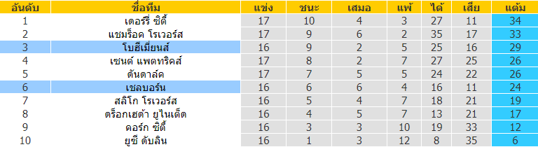 วิเคราะห์บอล โบฮีเมี่ยนส์ vs เชลบอร์น 2022/2023 ไอร์แลนด์