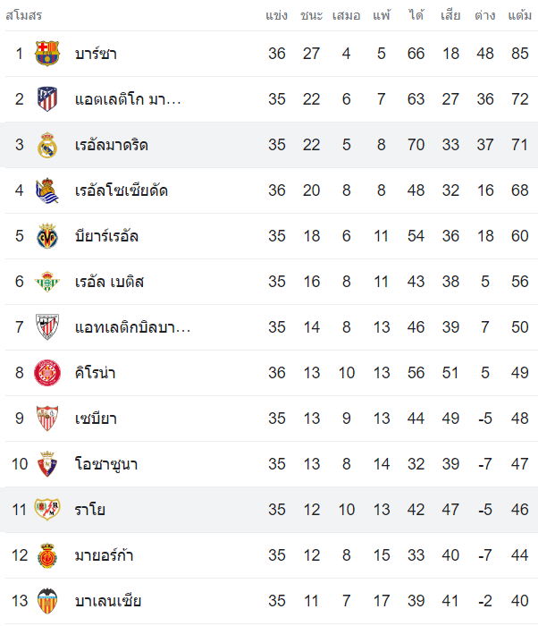 วิเคราะห์บอล เรอัล มาดริด vs ราโย่ บาเยกาโน่ 2022/2023 ลาลีกา