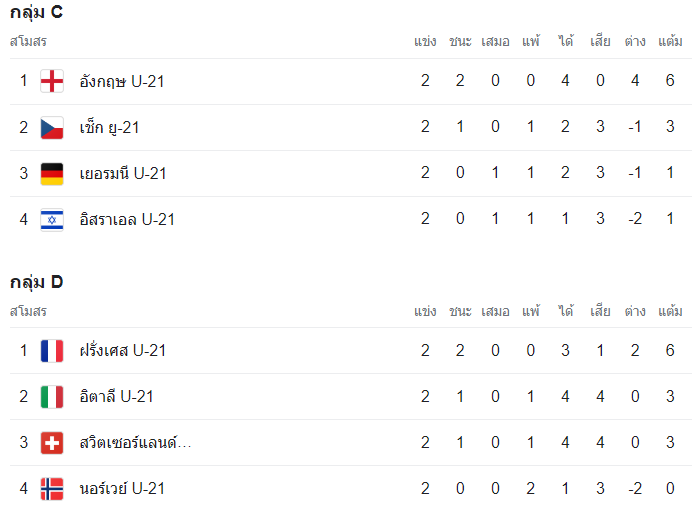 วิเคราะห์บอล อังกฤษ(U21) vs เยอรมนี(U21) ยูฟ่า ยูโร ยู-21 2022/2023